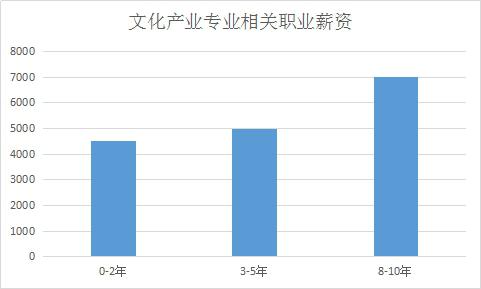 文化产业专业